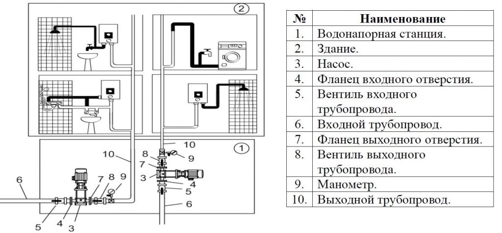 Установка насоса для водоснабжения зданий..JPG